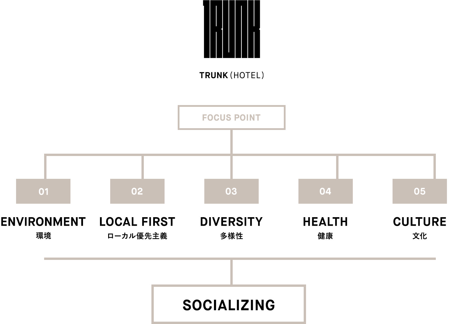 SOCIALIZING　ENVIRONMENT　LOCAL FIRST　DIVERSITY　HEALTH　CULTURE