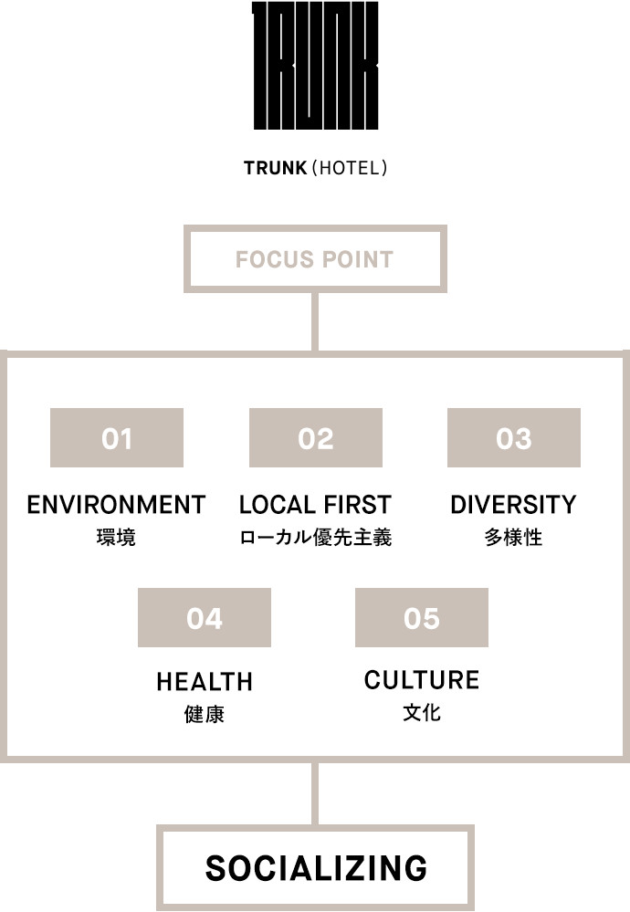 SOCIALIZING　ENVIRONMENT　LOCAL FIRST　DIVERSITY　HEALTH　CULTURE
